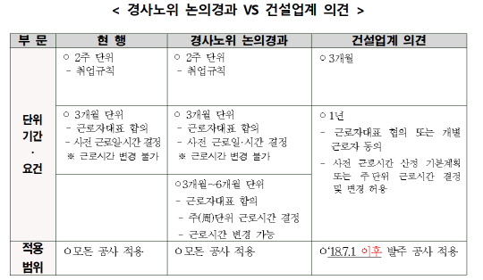 경사노위 논의경과 VS 건설업계 의견. <대한건설협회 제공>